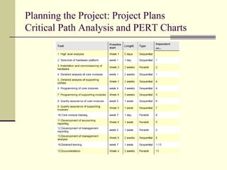 Planning the Project: Project Plans
Critical Path Analysis and PERT Charts
 