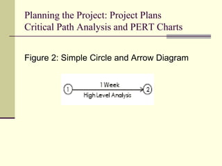 Planning the Project: Project Plans
Critical Path Analysis and PERT Charts
Figure 2: Simple Circle and Arrow Diagram
 