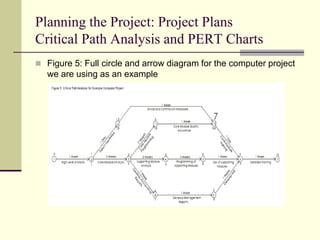 Planning the Project: Project Plans
Critical Path Analysis and PERT Charts
 Figure 5: Full circle and arrow diagram for the computer project
we are using as an example
 