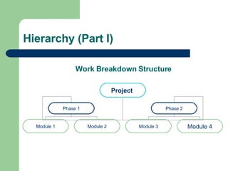 Hierarchy (Part I) Work Breakdown Structure Project  Phase 1 Phase 2 Module 1 Module 2 Module 3 Module 4 
