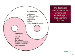 PROJECT-MANAGEMENT IN MANAGERIAL PROCESS-Ch-1.ppt