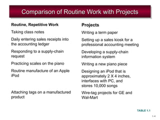 PROJECT-MANAGEMENT IN MANAGERIAL PROCESS-Ch-1.ppt