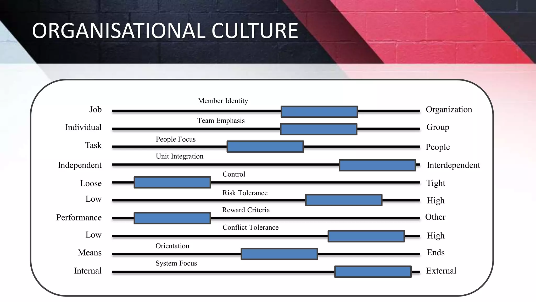 ORGANISATIONAL CULTURE
Job
Individual
Task
Independent
Loose
Low
Performance
Low
Means
Internal
Organization
Group
External
People
Interdependent
Ends
Tight
High
Other
High
Member Identity
Team Emphasis
People Focus
Unit Integration
Control
Risk Tolerance
Reward Criteria
Conflict Tolerance
Orientation
System Focus
 