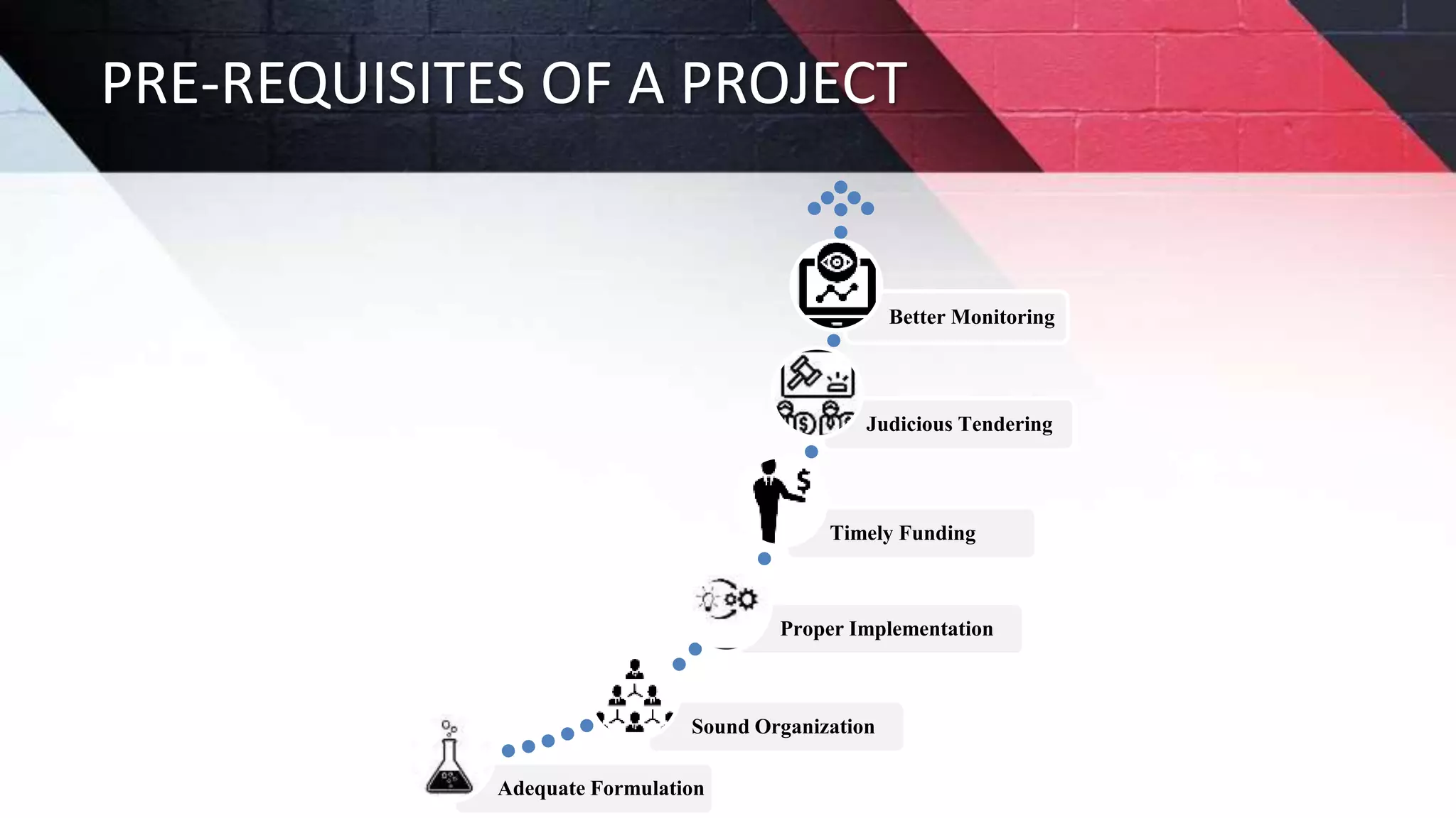 PRE-REQUISITES OF A PROJECT
Adequate Formulation
Sound Organization
Proper Implementation
Timely Funding
Judicious Tendering
Better Monitoring
 