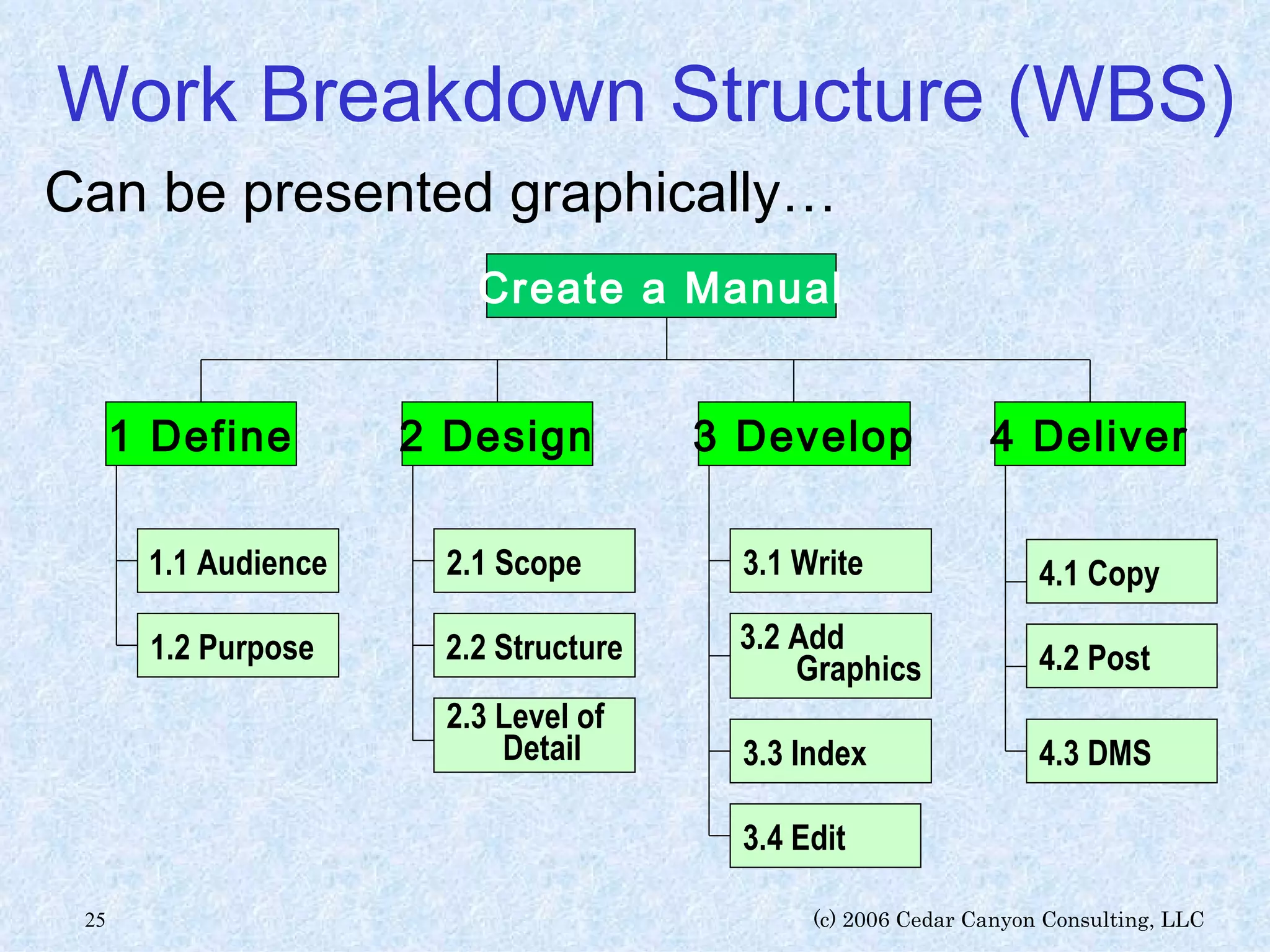Work Breakdown Structure (WBS) Can be presented graphically… Create a Manual 1 Define 2 Design 3 Develop 4 Deliver 1.1 Audience 1.2 Purpose 2.1 Scope 2.2 Structure 2.3 Level of   Detail 3.1 Write 3.2 Add   Graphics 3.3 Index 3.4 Edit 4.1 Copy 4.2 Post 4.3 DMS 