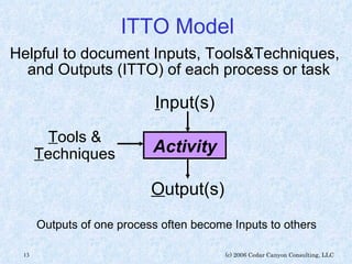 ITTO Model Helpful to document Inputs, Tools&Techniques, and Outputs (ITTO) of each process or task I nput(s) T ools & T echniques O utput(s) Activity Outputs of one process often become Inputs to others 