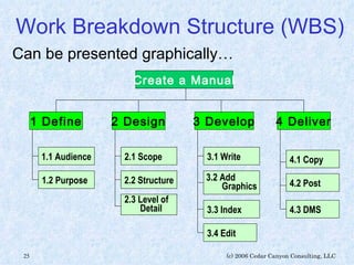 Work Breakdown Structure (WBS) Can be presented graphically… Create a Manual 1 Define 2 Design 3 Develop 4 Deliver 1.1 Audience 1.2 Purpose 2.1 Scope 2.2 Structure 2.3 Level of   Detail 3.1 Write 3.2 Add   Graphics 3.3 Index 3.4 Edit 4.1 Copy 4.2 Post 4.3 DMS 