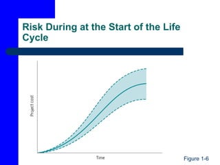 Risk During at the Start of the Life
Cycle
Figure 1-6
 