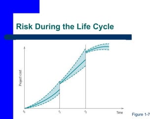 Risk During the Life Cycle
Figure 1-7
 