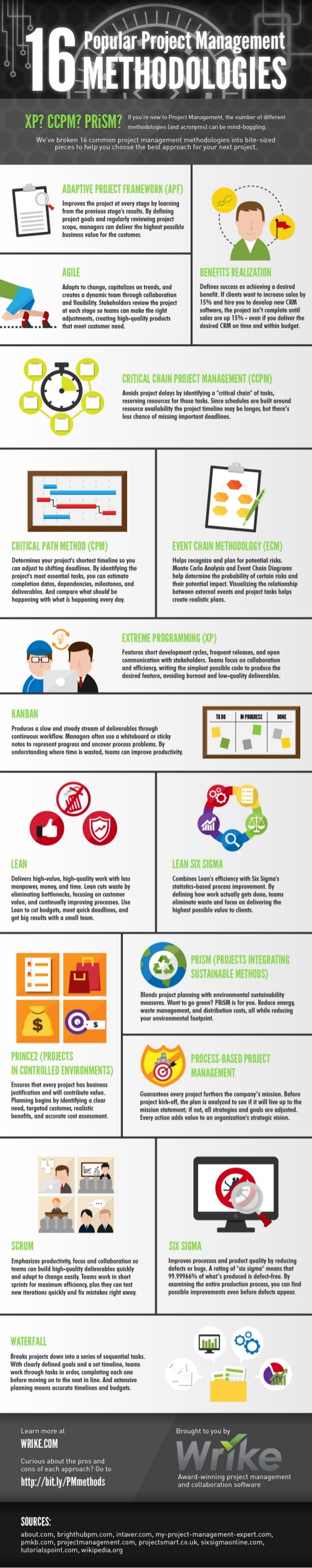 16 popular project management methodologies infographic 