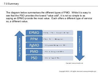 7.0 Summary
The diagram below summarises the different types of PMO. While it is easy to
see that the PSO provides the lowest "value add", it is not so simple to as
saying an EPMO provide the most value. Each offers a different type of service
so, a different value.
Copyright 2015. All rights reserved. www.pmmajik.com
Copyright www.pmmajik.com
 