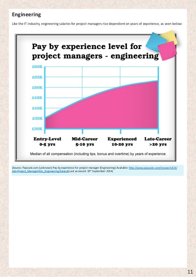Average Engineering Manager Salary