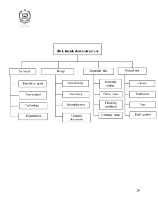 20
Technical
Unrealistic goals
Poor control
Technology
Organization
Design
Inaccuracy
Superficiality
Incompleteness
Updated
documents
Economic risk
Financing
conditions
Economic
politics
Prices, taxes
Currency value
Natural risk
Earth quakes
Fires
Foundation
Climate
Risk break down structure
 