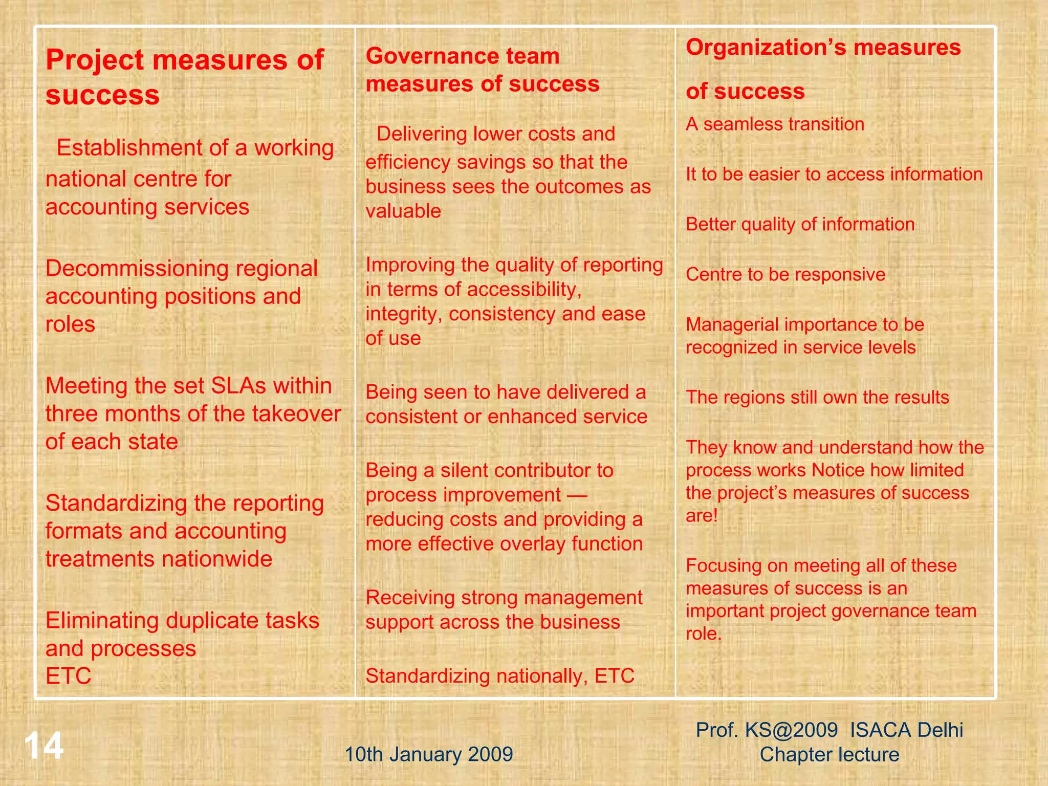10th January 2009 Prof. KS@2009  ISACA Delhi Chapter lecture Organization’s measures of success   A seamless transition It to be easier to access information Better quality of information Centre to be responsive Managerial importance to be recognized in service levels The regions still own the results They know and understand how the process works Notice how limited the project’s measures of success are! Focusing on meeting all of these measures of success is an important project governance team role. Governance team measures of success Delivering lower costs and efficiency savings so that the business sees the outcomes as valuable Improving the quality of reporting in terms of accessibility, integrity, consistency and ease of use Being seen to have delivered a consistent or enhanced service Being a silent contributor to process improvement — reducing costs and providing a more effective overlay function Receiving strong management support across the business Standardizing nationally, ETC Project measures of success Establishment of a working national centre for accounting services Decommissioning regional accounting positions and roles Meeting the set SLAs within three months of the takeover of each state Standardizing the reporting formats and accounting treatments nationwide Eliminating duplicate tasks and processes ETC 