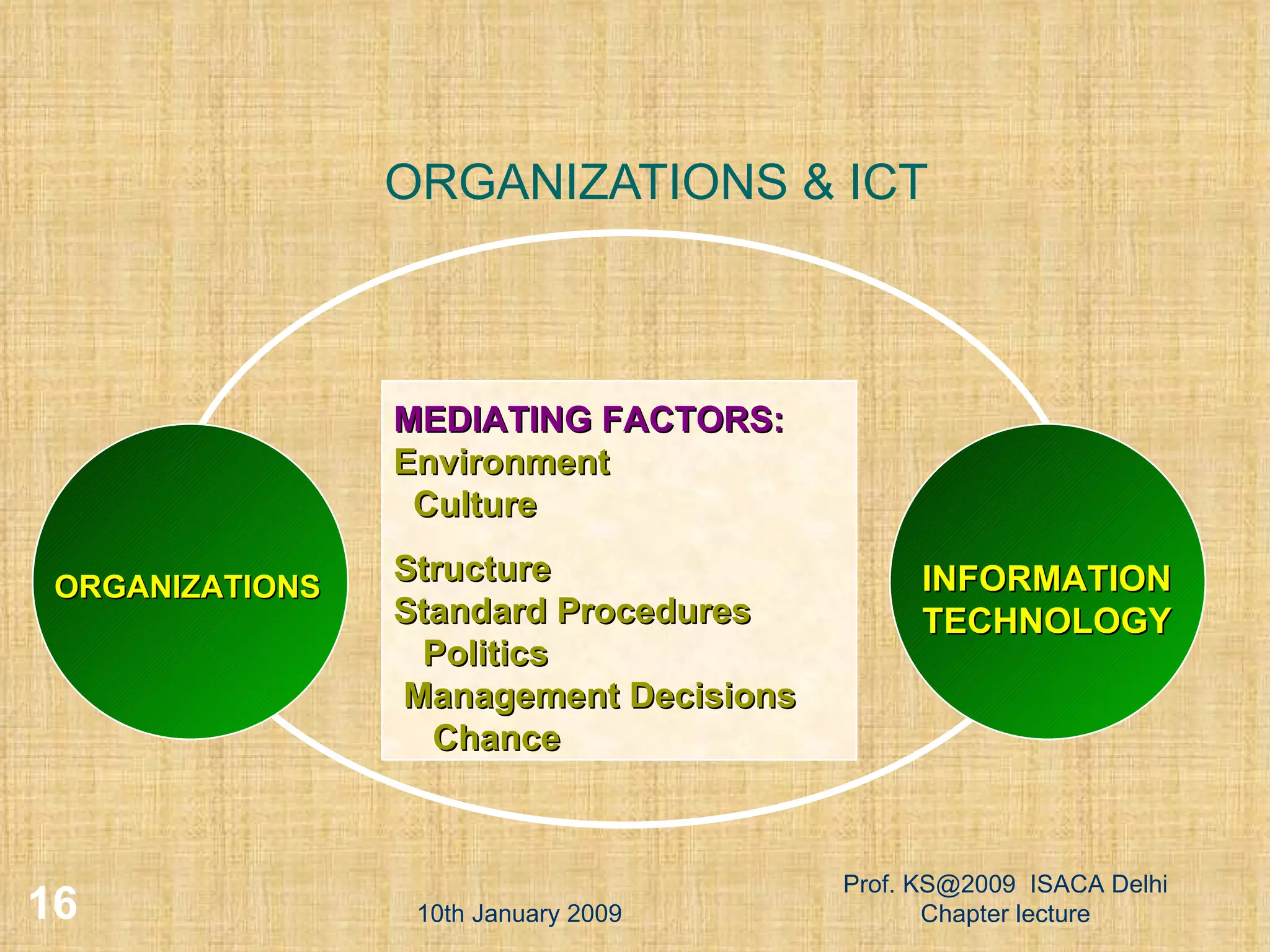 ORGANIZATIONS & ICT 10th January 2009 Prof. KS@2009  ISACA Delhi Chapter lecture MEDIATING FACTORS:   Environment  Culture Structure  Standard Procedures  Politics  Management Decisions  Chance ORGANIZATIONS INFORMATION TECHNOLOGY 