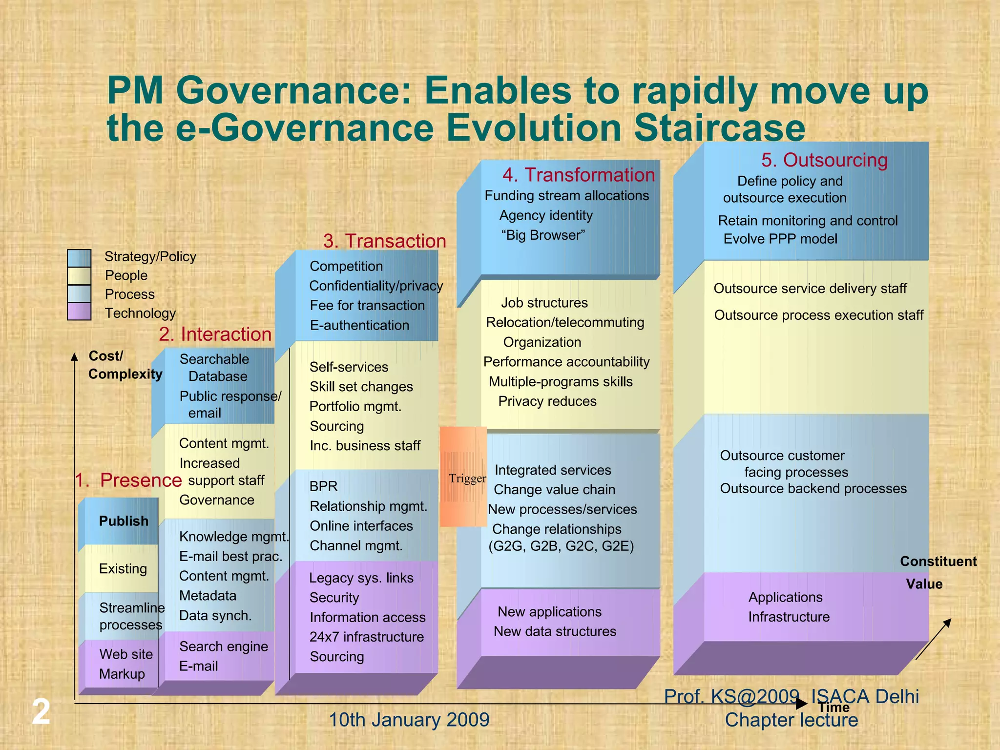 PM Governance: Enables to rapidly move up the e-Governance Evolution Staircase 10th January 2009 Prof. KS@2009  ISACA Delhi Chapter lecture Strategy/Policy People Process Technology 3. Transaction Competition Confidentiality/privacy Fee for transaction E-authentication Self-services Skill set changes Portfolio mgmt. Sourcing  Inc. business staff BPR Relationship mgmt. Online interfaces Channel mgmt. Legacy sys. links Security Information access 24x7 infrastructure Sourcing Funding stream allocations Agency identity “ Big Browser” Job structures Relocation/telecommuting Organization Performance accountability  Multiple-programs skills Privacy reduces Integrated services Change value chain New processes/services Change relationships (G2G, G2B, G2C, G2E) ‏ New applications New data structures Time 2. Interaction Searchable Database Public response/  email Content mgmt. Increased  support staff Governance Knowledge mgmt. E-mail best prac. Content mgmt. Metadata Data synch. Search engine E-mail 1. Presence Publish  Existing Streamline processes Web site Markup Trigger 4. Transformation Cost/ Complexity Define policy and  outsource execution Retain monitoring and control Outsource service delivery staff Outsource process execution staff Outsource customer  facing processes Outsource backend processes Applications Infrastructure Value 5. Outsourcing Constituent Evolve PPP model 