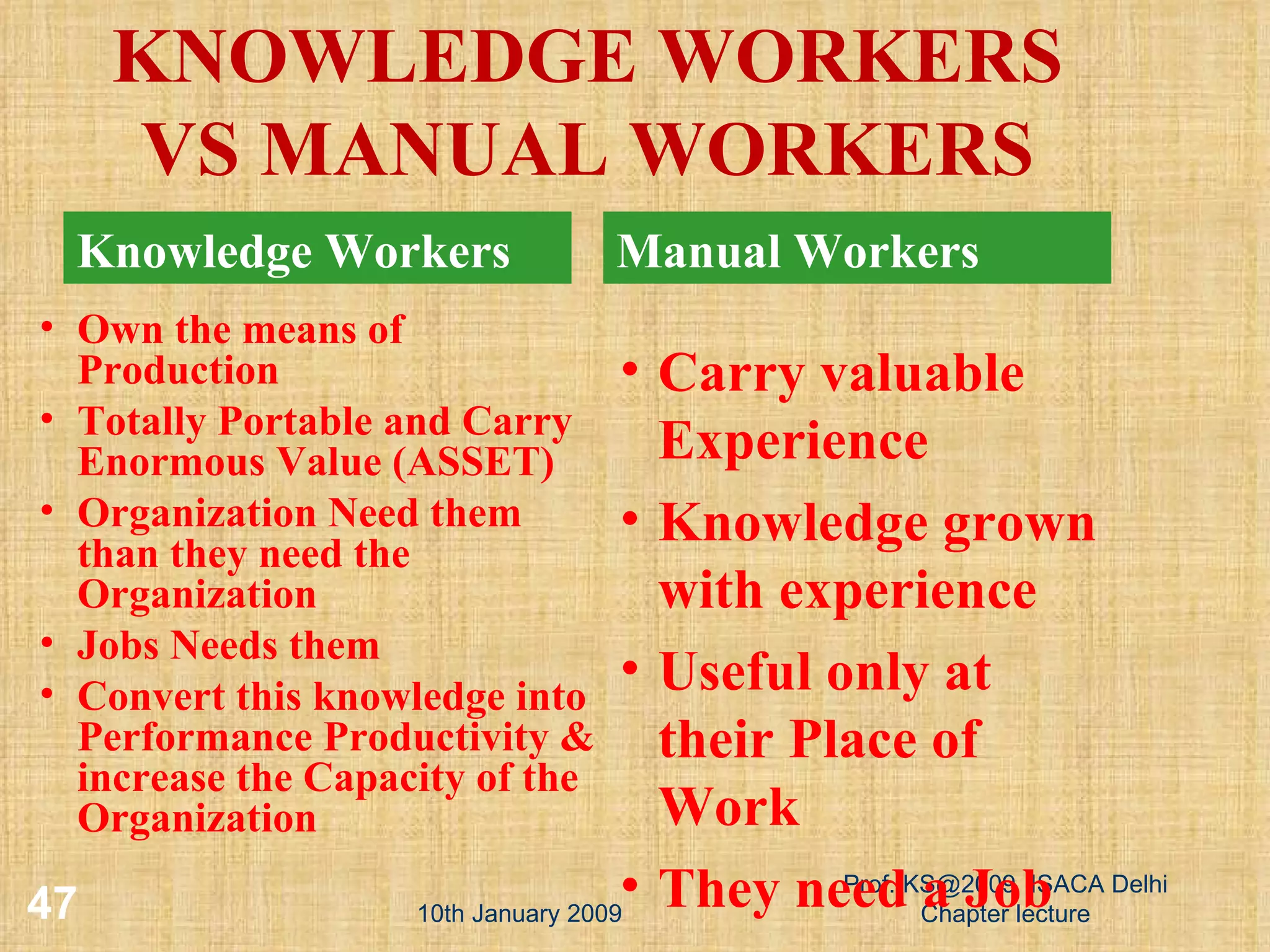 10th January 2009 Prof. KS@2009  ISACA Delhi Chapter lecture KNOWLEDGE WORKERS VS MANUAL WORKERS Own the means of Production Totally Portable and Carry Enormous Value (ASSET) Organization Need them than they need the Organization Jobs Needs them Convert this knowledge into Performance Productivity & increase the Capacity of the Organization Carry valuable Experience Knowledge grown with experience Useful only at their Place of Work They need a Job Knowledge Workers Manual Workers 