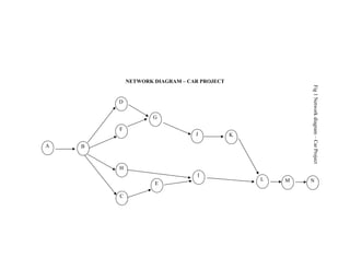 NETWORK DIAGRAM – CAR PROJECT

Fig 1 Network diagram – Car Project

D
G
F
A

J

K

B

H
I
E
C

L

M

N

 