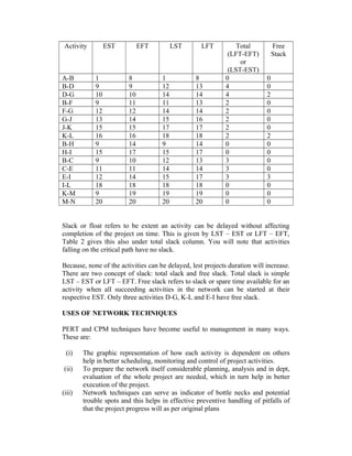 Activity

A-B
B-D
D-G
B-F
F-G
G-J
J-K
K-L
B-H
H-I
B-C
C-E
E-I
I-L
K-M
M-N

EST

1
9
10
9
12
13
15
16
9
15
9
11
12
18
9
20

EFT

8
9
10
11
12
14
15
16
14
17
10
11
14
18
19
20

LST

1
12
14
11
14
15
17
18
9
15
12
14
15
18
19
20

LFT

8
13
14
13
14
16
17
18
14
17
13
14
17
18
19
20

Total
(LFT-EFT)
or
(LST-EST)
0
4
4
2
2
2
2
2
0
0
3
3
3
0
0
0

Free
Stack
0
0
2
0
0
0
0
2
0
0
0
0
3
0
0
0

Slack or float refers to be extent an activity can be delayed without affecting
completion of the project on time. This is given by LST – EST or LFT – EFT,
Table 2 gives this also under total slack column. You will note that activities
falling on the critical path have no slack.
Because, none of the activities can be delayed, lest projects duration will increase.
There are two concept of slack: total slack and free slack. Total slack is simple
LST – EST or LFT – EFT. Free slack refers to slack or spare time available for an
activity when all succeeding activities in the network can be started at their
respective EST. Only three activities D-G, K-L and E-I have free slack.
USES OF NETWORK TECHNIQUES
PERT and CPM techniques have become useful to management in many ways.
These are:
(i)
(ii)
(iii)

The graphic representation of how each activity is dependent on others
help in better scheduling, monitoring and control of project activities.
To prepare the network itself considerable planning, analysis and in dept,
evaluation of the whole project are needed, which in turn help in better
execution of the project.
Network techniques can serve as indicator of bottle necks and potential
trouble spots and this helps in effective preventive handling of pitfalls of
that the project progress will as per original plans

 