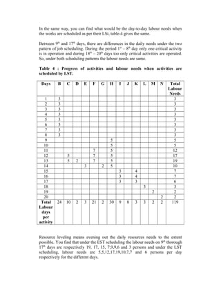 In the same way, you can find what would be the day-to-day labour needs when
the works are scheduled as per their LSt, table-4 gives the same.
Between 9th and 17th days, there are differences in the daily needs under the two
pattern of job scheduling. During the period 1st – 8th day only one critical activity
is in operation and during 18th – 20th days too only critical activities are operated.
So, under both scheduling patterns the labour needs are same.
Table 4 : Progress of activities and labour needs when activities are
scheduled by LST.
Days

B

1
3
2
3
3
3
4
3
5
3
6
3
7
3
8
3
9
10
11
12
13
14
15
16
17
18
19
20
Total 24
Labour
days
per
activity

C

5
5

D

E

F

G

H

2

5
5
5
5
5
5

7
7
7

2
3

I

J

3
3
3

K

L

M

N

4
4
3
3
2

10

2

3

21

2

30

9

8

3

3

2

2
2

Total
Labour
Needs
3
3
3
3
3
3
3
3
5
5
12
17
19
10
7
7
6
3
2
2
119

Resource leveling means evening out the daily resources needs to the extent
possible. You find that under the EST scheduling the labour needs on 9th thorough
17th days are respectively 19, 17, 15, 7,9,9,6 and 3 persons and under the LST
scheduling, labour needs are 5,5,12,17,19,10,7,7 and 6 persons per day
respectively for the different days.

 