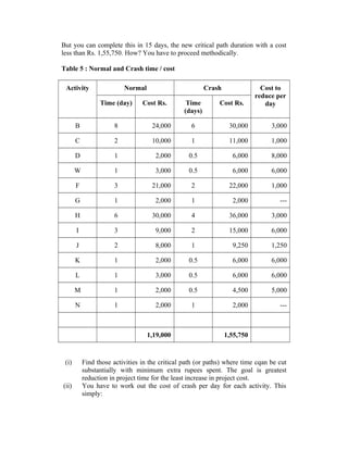 But you can complete this in 15 days, the new critical path duration with a cost
less than Rs. 1,55,750. How? You have to proceed methodically.
Table 5 : Normal and Crash time / cost
Activity

Normal
Time (day)

Crash

Cost Rs.

Time
(days)

Cost Rs.

Cost to
reduce per
day

B

8

24,000

6

30,000

3,000

C

2

10,000

1

11,000

1,000

D

1

2,000

0.5

6,000

8,000

W

1

3,000

0.5

6,000

6,000

F

3

21,000

2

22,000

1,000

G

1

2,000

1

2,000

---

H

6

30,000

4

36,000

3,000

I

3

9,000

2

15,000

6,000

J

2

8,000

1

9,250

1,250

K

1

2,000

0.5

6,000

6,000

L

1

3,000

0.5

6,000

6,000

M

1

2,000

0.5

4,500

5,000

N

1

2,000

1

2,000

---

1,19,000

(i)
(ii)

1,55,750

Find those activities in the critical path (or paths) where time cqan be cut
substantially with minimum extra rupees spent. The goal is greatest
reduction in project time for the least increase in project cost.
You have to work out the cost of crash per day for each activity. This
simply:

 