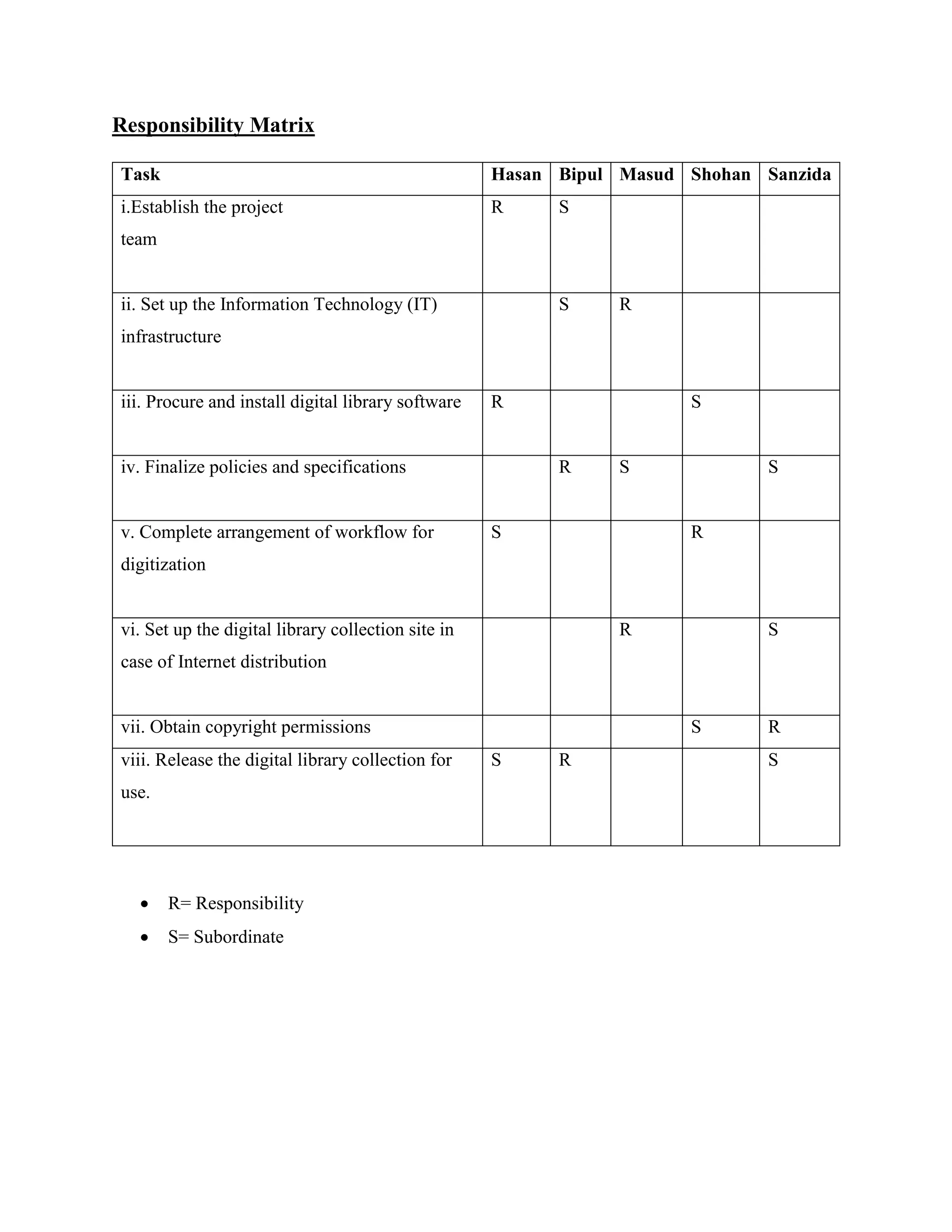 Responsibility Matrix
Task Hasan Bipul Masud Shohan Sanzida
i.Establish the project
team
R S
ii. Set up the Information Technology (IT)
infrastructure
S R
iii. Procure and install digital library software R S
iv. Finalize policies and specifications R S S
v. Complete arrangement of workflow for
digitization
S R
vi. Set up the digital library collection site in
case of Internet distribution
R S
vii. Obtain copyright permissions S R
viii. Release the digital library collection for
use.
S R S
 R= Responsibility
 S= Subordinate
 