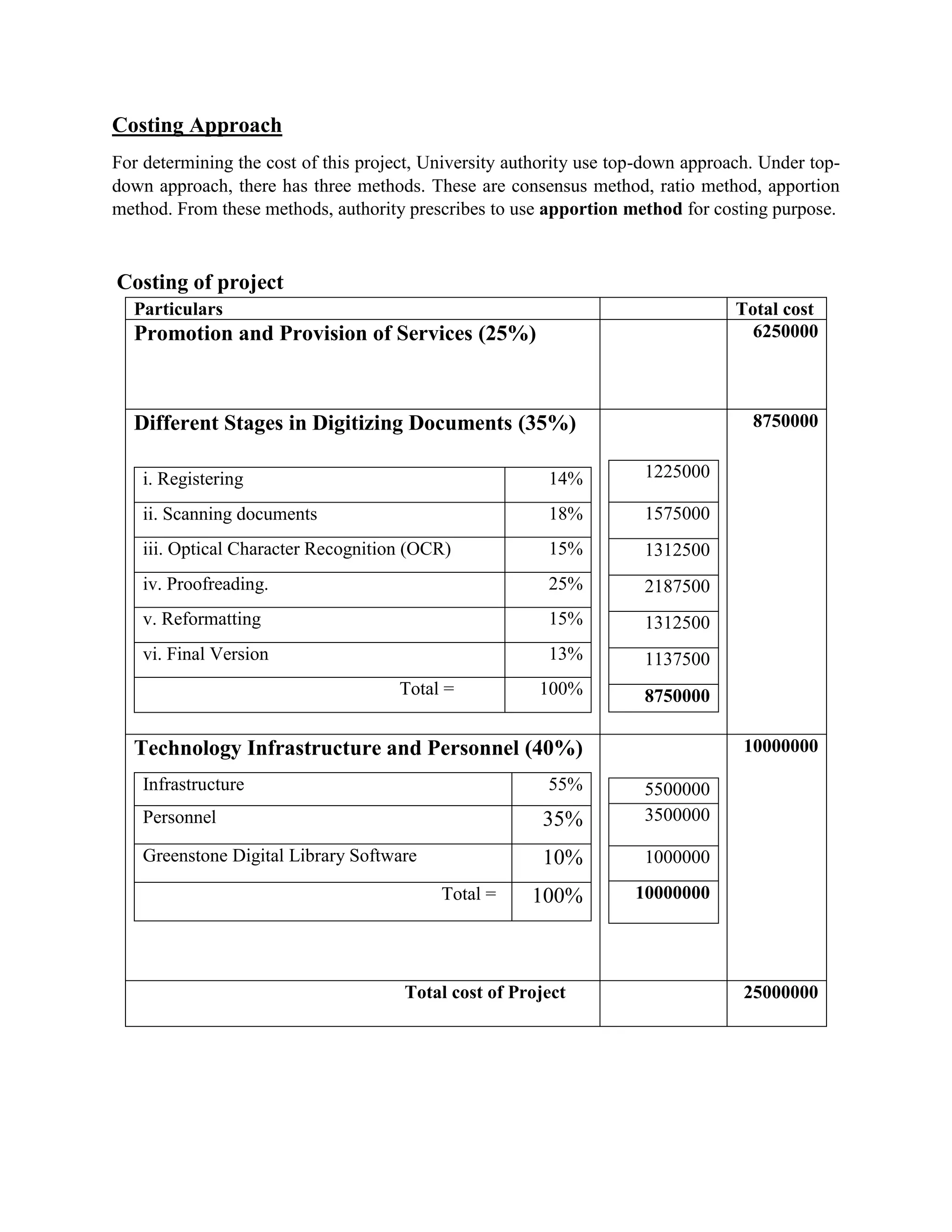 Costing Approach
For determining the cost of this project, University authority use top-down approach. Under top-
down approach, there has three methods. These are consensus method, ratio method, apportion
method. From these methods, authority prescribes to use apportion method for costing purpose.
Costing of project
Particulars Total cost
Promotion and Provision of Services (25%) 6250000
Different Stages in Digitizing Documents (35%)
i. Registering 14%
ii. Scanning documents 18%
iii. Optical Character Recognition (OCR) 15%
iv. Proofreading. 25%
v. Reformatting 15%
vi. Final Version 13%
Total = 100%
1225000
1575000
1312500
2187500
1312500
1137500
8750000
8750000
Technology Infrastructure and Personnel (40%)
Infrastructure 55%
Personnel 35%
Greenstone Digital Library Software 10%
Total = 100%
5500000
3500000
1000000
10000000
10000000
Total cost of Project 25000000
 