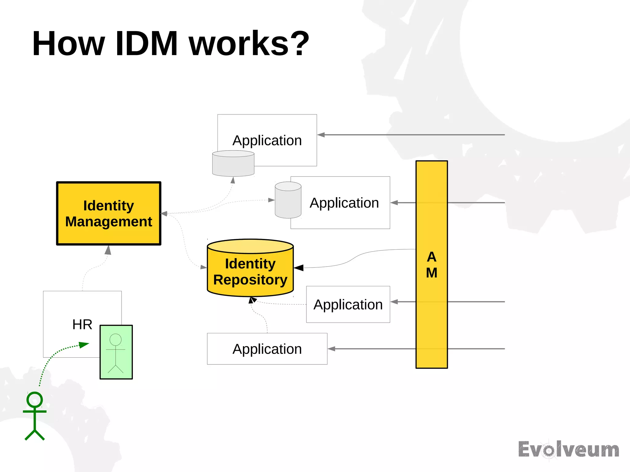 How IDM works?
Identity
Repository
HR
Application
Application
Application
Application
A
M
Identity
Management
 