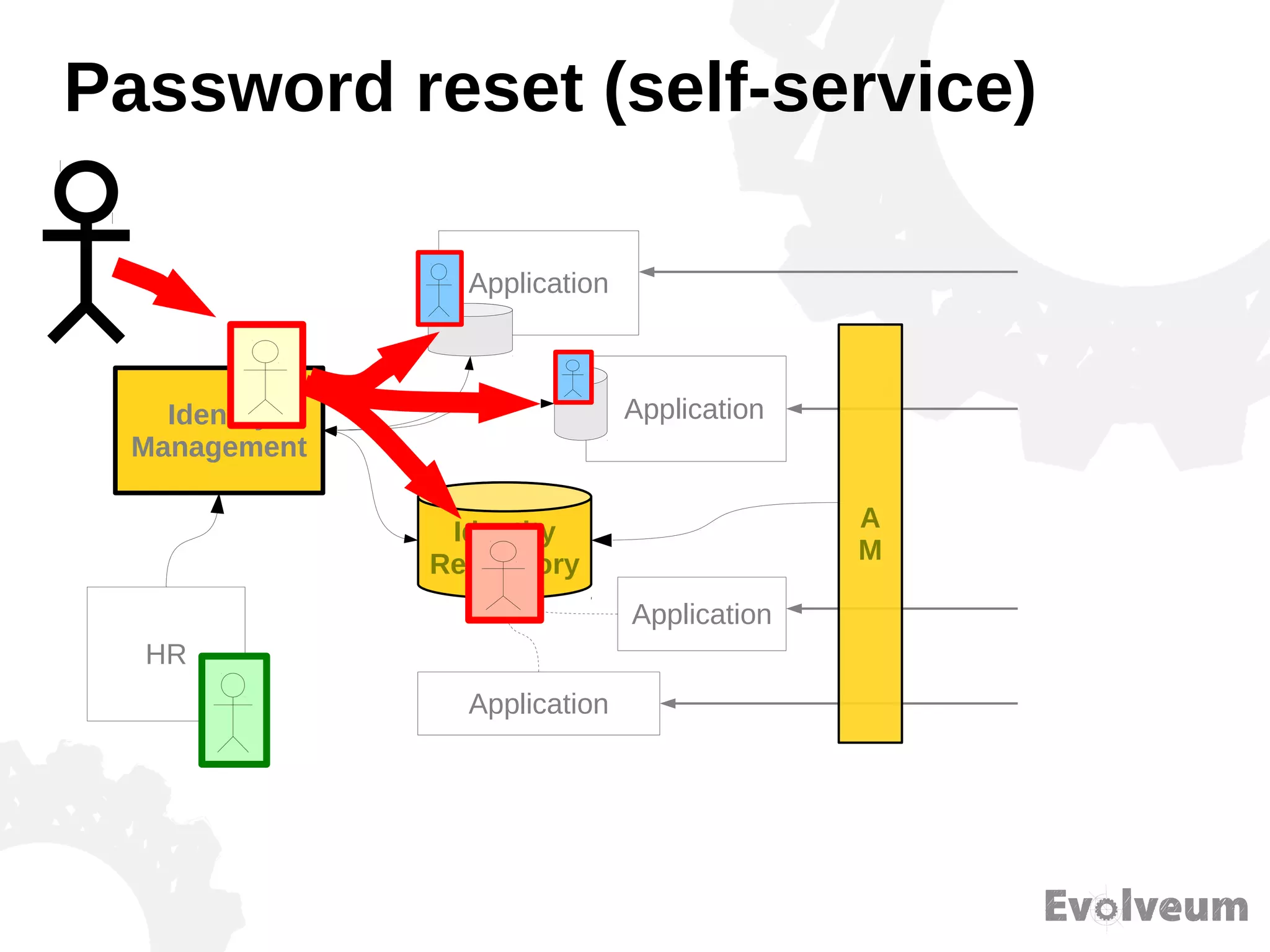 Password reset (self-service)
Identity
Repository
HR
Application
Application
Application
Application
A
M
Identity
Management
 