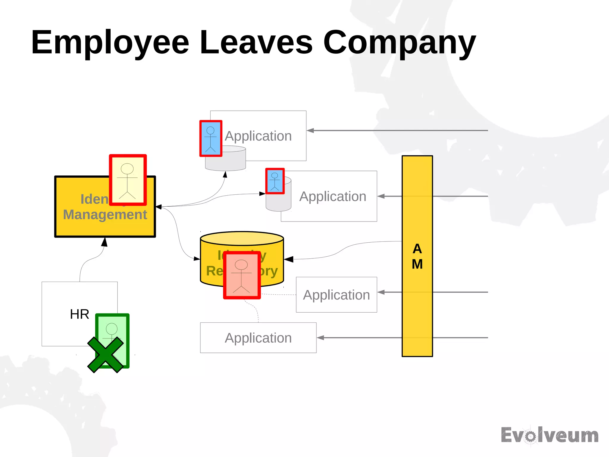 Employee Leaves Company
Identity
Repository
HR
Application
Application
Application
Application
A
M
Identity
Management
 