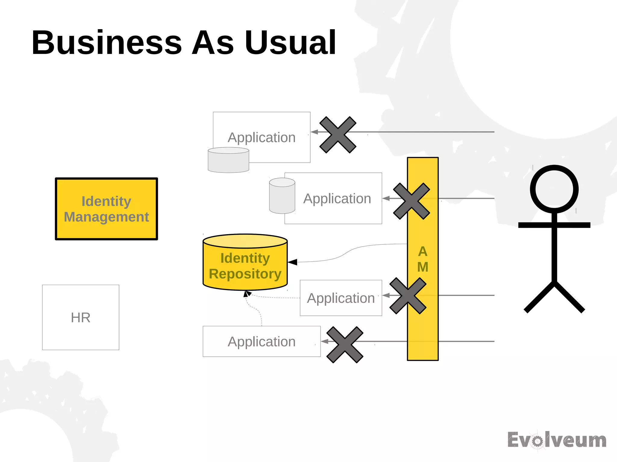 Business As Usual
Identity
Repository
HR
Application
Application
Application
Application
A
M
Identity
Management
 
