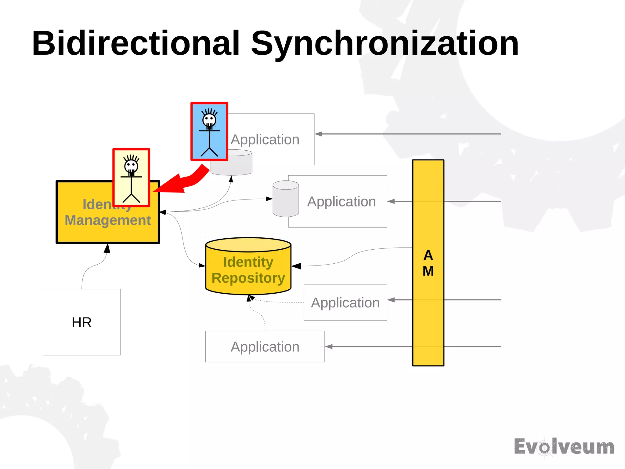 Bidirectional Synchronization
Identity
Repository
HR
Application
Application
Application
Application
A
M
Identity
Management
 