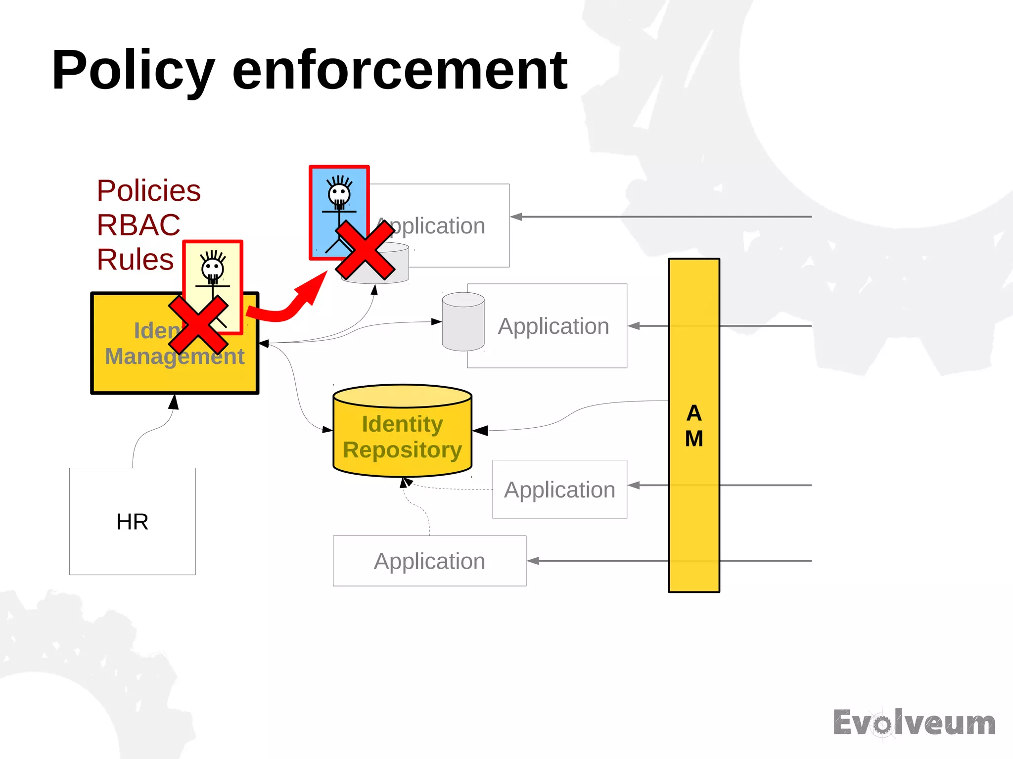 Policy enforcement
Identity
Repository
HR
Application
Application
Application
Application
A
M
Identity
Management
Policies
RBAC
Rules
 