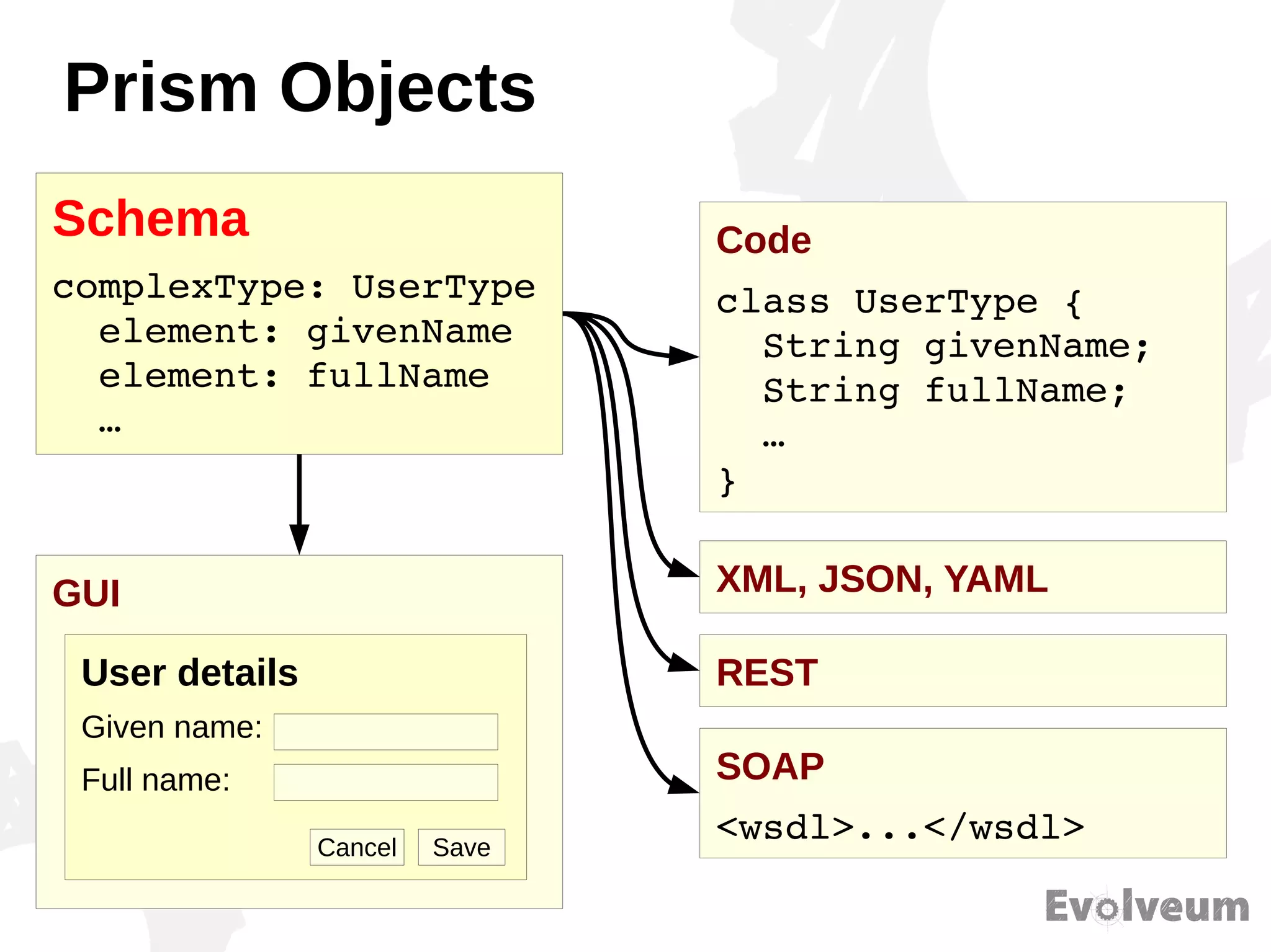 Prism Objects
Schema
complexType: UserType
  element: givenName
  element: fullName
  …
Code
class UserType {
  String givenName;
  String fullName;
  …
}
SOAP
<wsdl>...</wsdl>
REST
GUI
User details
Given name:
Full name:
SaveCancel
XML, JSON, YAML
 