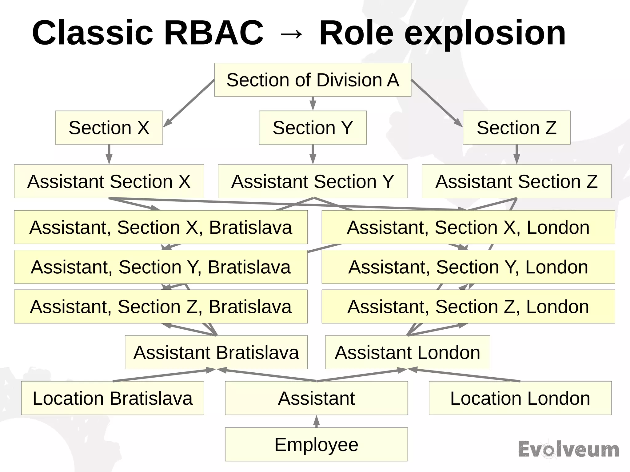 Classic RBAC → Role explosion
Assistant LondonAssistant Bratislava
Location Bratislava Location LondonAssistant
Employee
Assistant Section X Assistant Section Y Assistant Section Z
Section X Section Y Section Z
Section of Division A
Assistant, Section Z, London
Assistant, Section Y, London
Assistant, Section X, London
Assistant, Section Z, Bratislava
Assistant, Section Y, Bratislava
Assistant, Section X, Bratislava
 