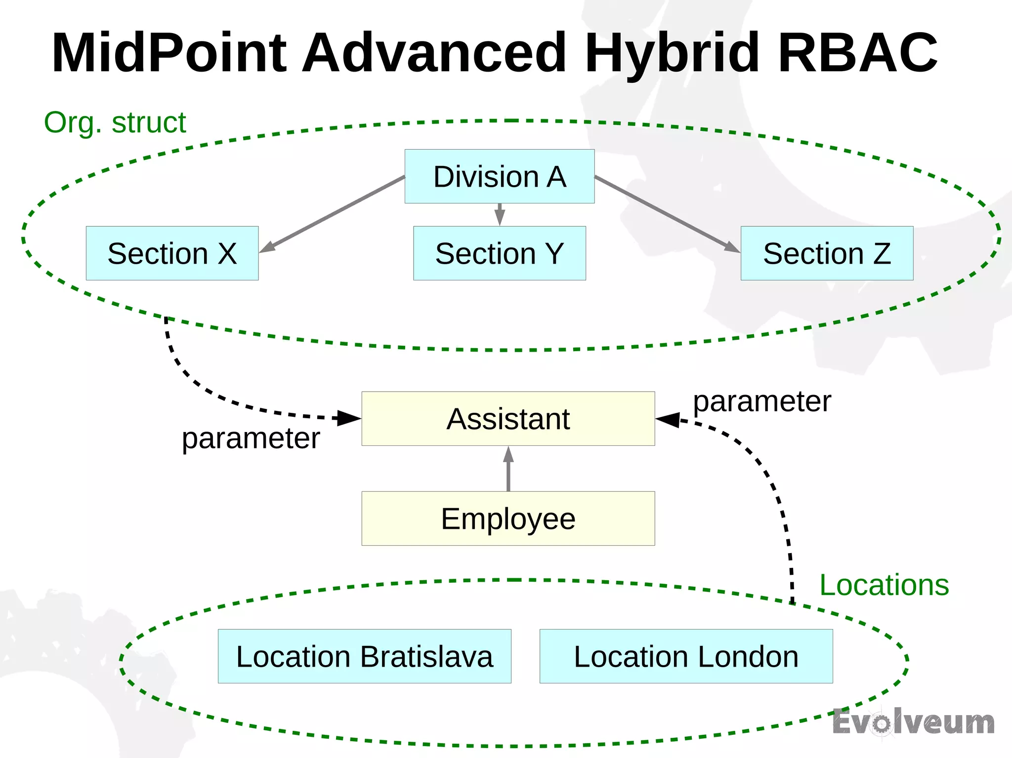 MidPoint Advanced Hybrid RBAC
Location Bratislava Location London
Assistant
Employee
Section X Section Y Section Z
Division A
parameter
parameter
Org. struct
Locations
 