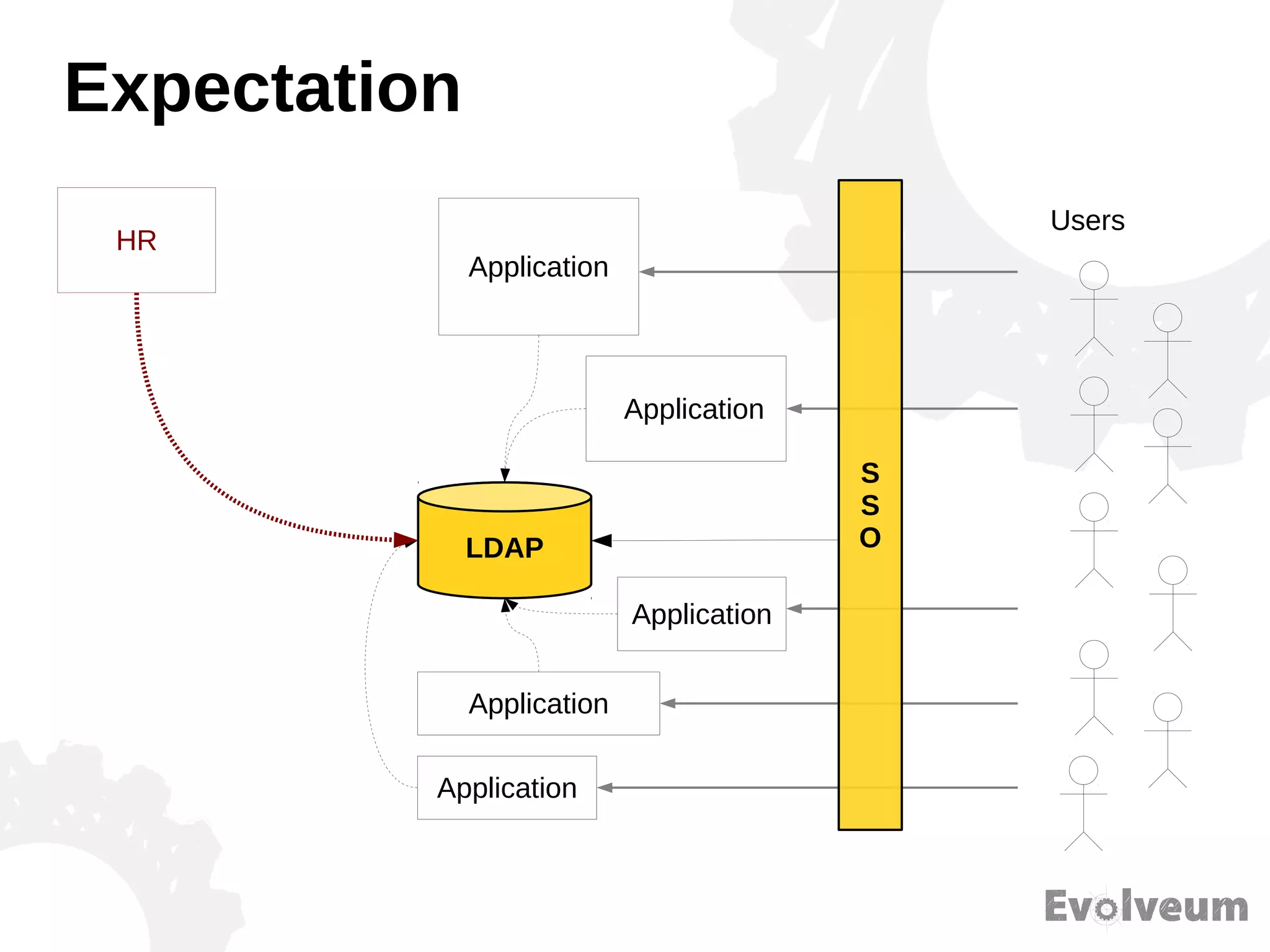 Expectation
Application
Application
Application
Application
S
S
O
Users
Application
LDAP
HR
 