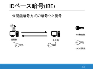 13
IDベース暗号(IBE)
公開鍵暗号方式の暗号化と復号
送信側
A
Bの秘密鍵
Cの公開鍵
受信側
B
 