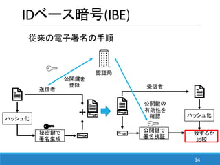 14
IDベース暗号(IBE)
従来の電子署名の手順
ハッシュ化
公開鍵で
署名検証
ハッシュ化
一致するか
比較
認証局
送信者
受信者
公開鍵を
登録
公開鍵の
有効性を
確認
秘密鍵で
署名生成
 