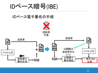 15
IDベース暗号(IBE)
IDベース電子署名の手順
ハッシュ化
秘密鍵で
署名生成
公開鍵で
署名検証
ハッシュ化
一致するか
比較
認証局
不要
送信者
受信者
公開鍵は
送信者のID
 