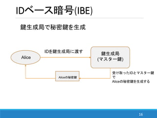 16
IDベース暗号(IBE)
鍵生成局で秘密鍵を生成
Alice
鍵生成局
(マスター鍵)
IDを鍵生成局に渡す
Aliceの秘密鍵
受け取ったIDとマスター鍵
で
Aliceの秘密鍵を生成する
 
