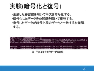25
実験(暗号化と復号)
・生成した秘密鍵を用いて平文を暗号化する。
・暗号化したデータを公開鍵を用いて復号する。
・復号したデータが暗号化前のデータと一致するか確認
する。
図 平文と復号後のデータの比較
 