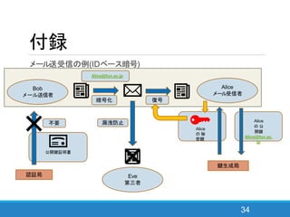 付録
メール送受信の例(IDベース暗号)
34
公開鍵証明書
Alice
の 秘
密鍵
Alice
の 公
開鍵
Alice@fun.ac.
jp
Bob
メール送信者
鍵生成局
Alice
メール受信者
認証局
暗号化 復号
Eve
第三者
不要 漏洩防止
Alice@fun.ac.jp
 