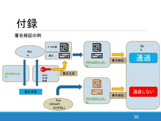 付録
35
署名検証の例
Bo
b
通過
署名
メール文書
Alice
の 秘
密鍵
Alice@fun.ac.
jp
鍵生成局
署名検証
署名生成
Eve
(Aliceの
なりすまし)
Alice@fun.ac.
jp
Alic
e
Alice@fun.ac.
jp
署名検証
通過しない
 