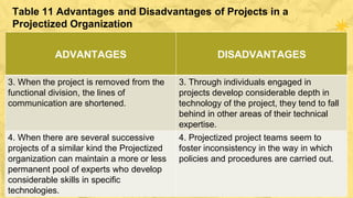 Table 11 Advantages and Disadvantages of Projects in a
Projectized Organization
ADVANTAGES DISADVANTAGES
3. When the project is removed from the
functional division, the lines of
communication are shortened.
3. Through individuals engaged in
projects develop considerable depth in
technology of the project, they tend to fall
behind in other areas of their technical
expertise.
4. When there are several successive
projects of a similar kind the Projectized
organization can maintain a more or less
permanent pool of experts who develop
considerable skills in specific
technologies.
4. Projectized project teams seem to
foster inconsistency in the way in which
policies and procedures are carried out.
 