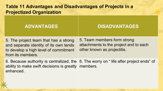 Table 11 Advantages and Disadvantages of Projects in a
Projectized Organization
ADVANTAGES DISADVANTAGES
5. The project team that has a strong
and separate identity of its own tends
to develop a high level of commitment
from its members.
5. Team members form strong
attachments to the project and to each
other known as projectitis.
6. Because authority is centralized, the
ability to make swift decisions is greatly
enhanced.
6. The worry on “ life after project ends” of
members.
 