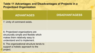 Table 11 Advantages and Disadvantages of Projects in a
Projectized Organization
ADVANTAGES DISADVANTAGESS
7. Unity of command exists.
8. Projectized organizations are
structurally simple and flexible which
makes them relatively easy to
understand and to implement.
9. The organizational structure tends to
support a holistic approach to the
project.
 