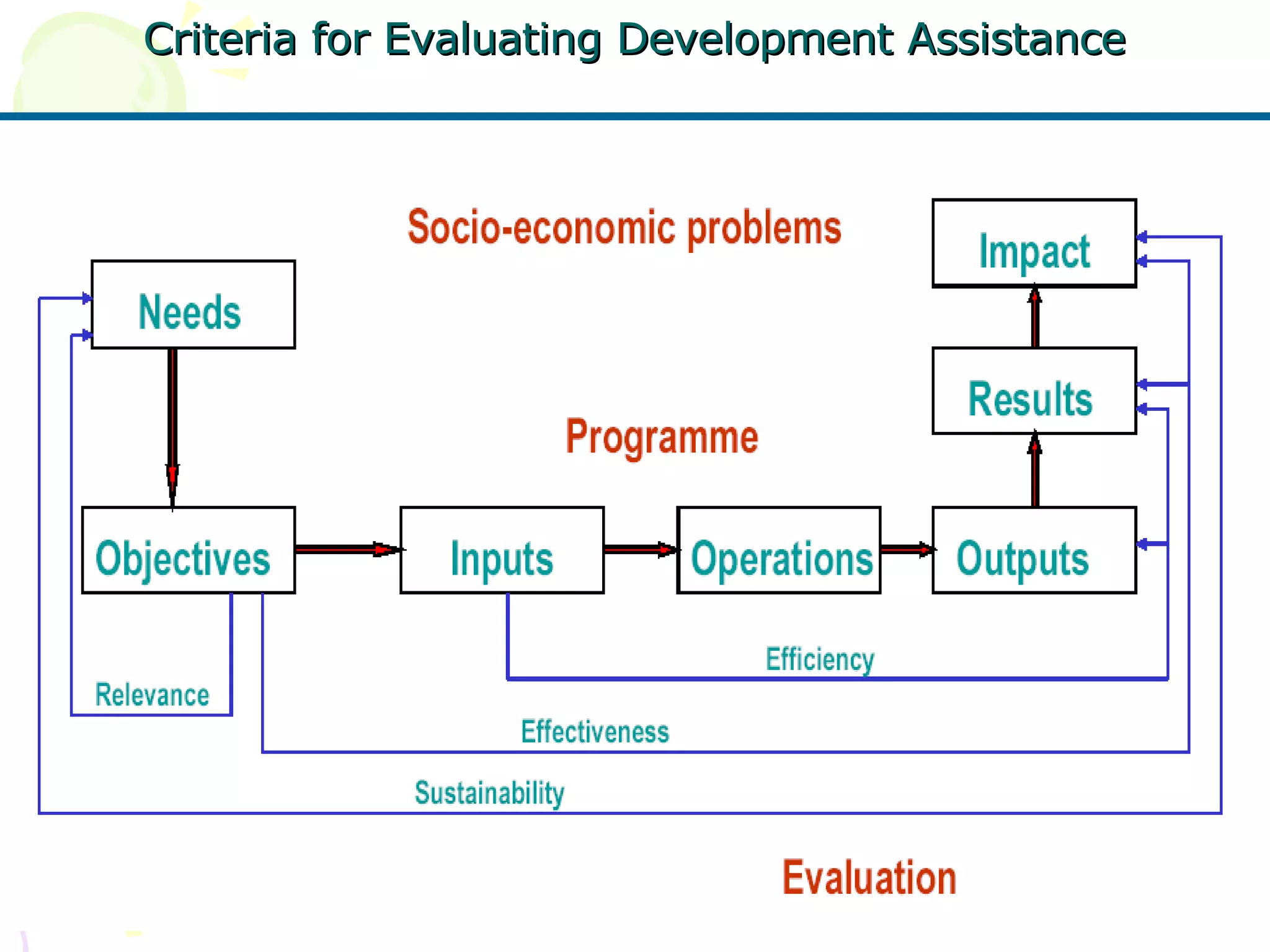 Criteria for Evaluating Development Assistance 