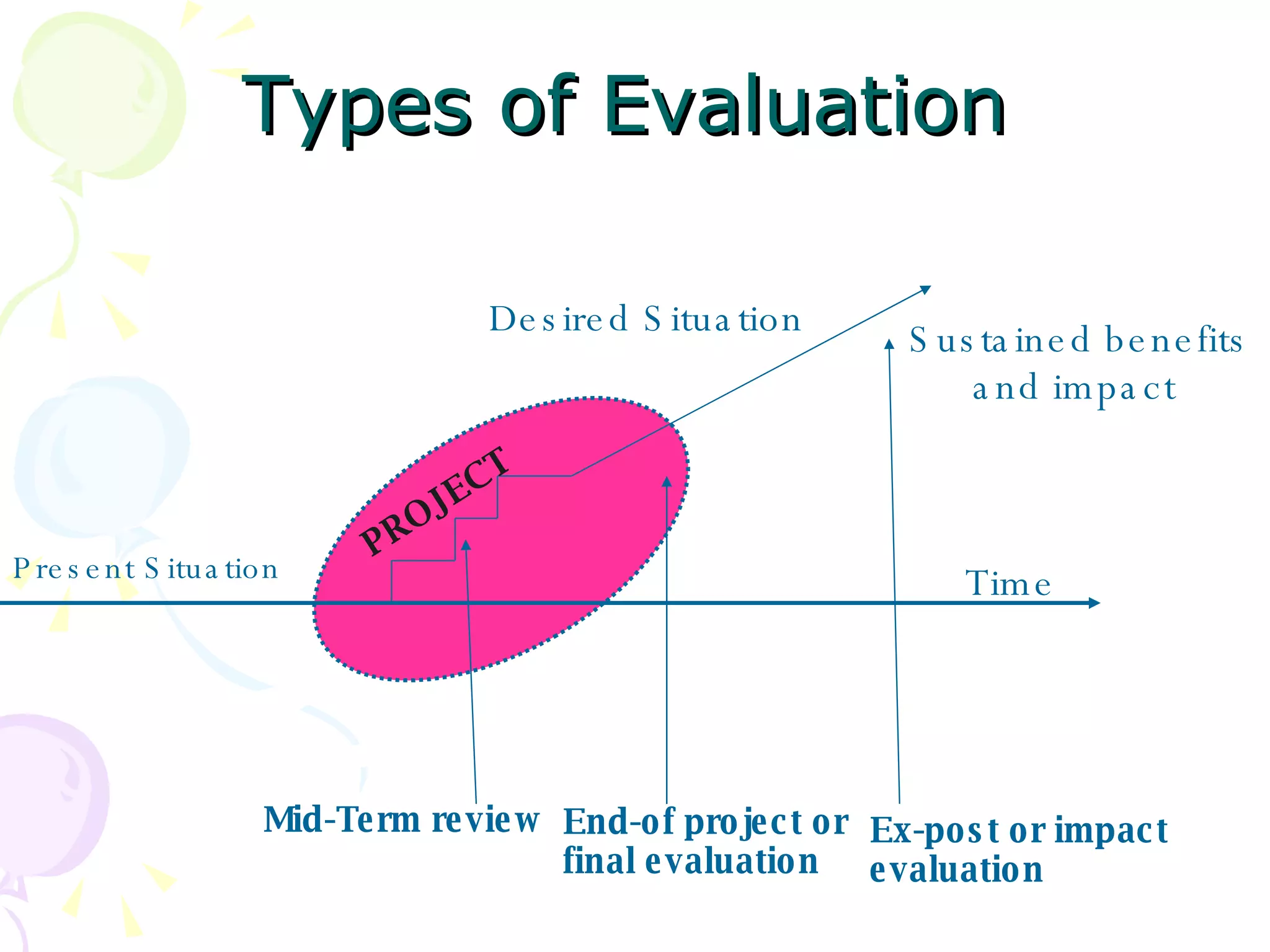 Types of Evaluation Desired Situation  Sustained benefits and impact  Present Situation  Mid-Term review   End-of project or final evaluation Ex-post or impact evaluation Time  PROJECT  