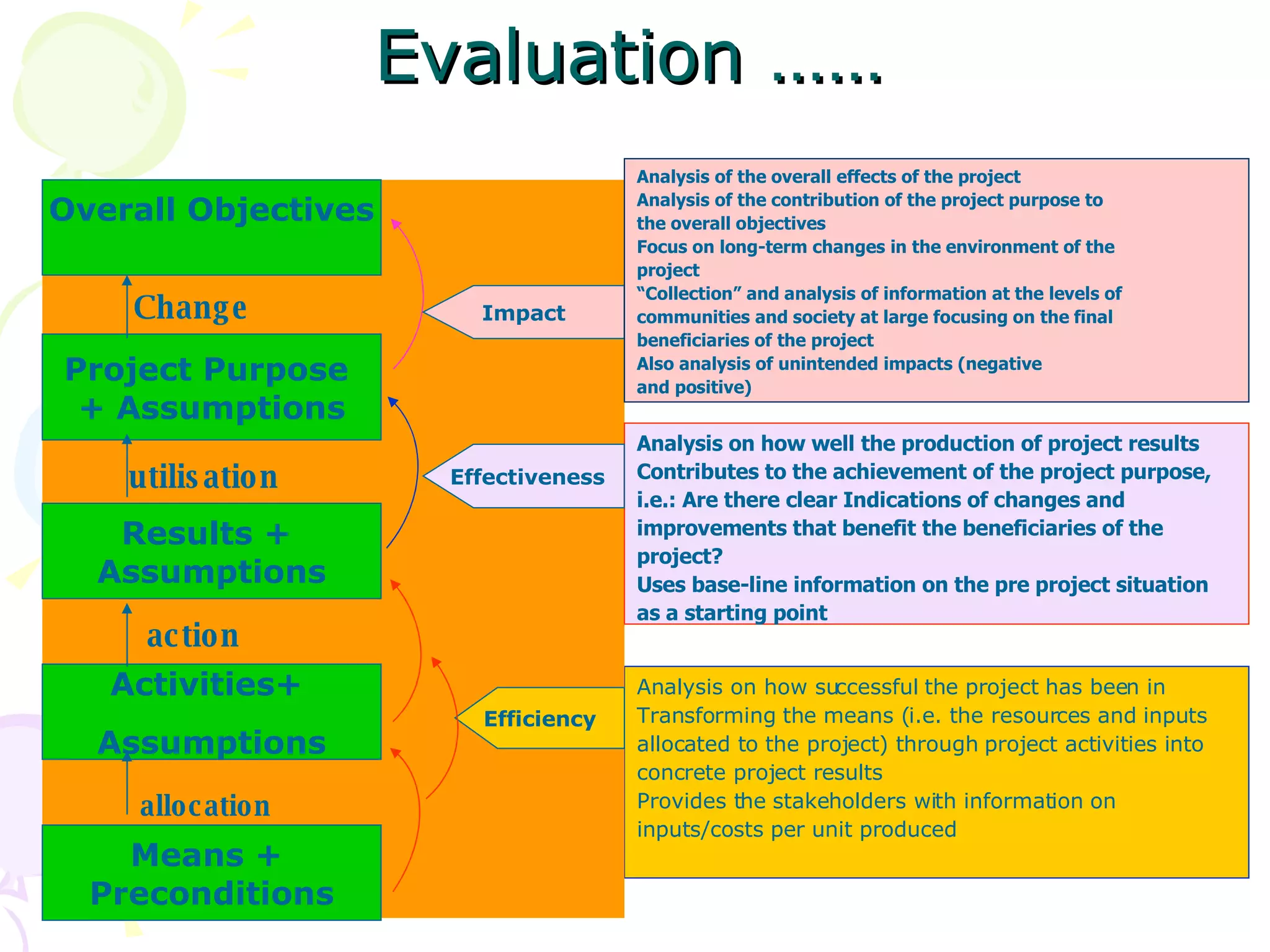 Evaluation …… Analysis on how successful the project has been in Transforming the means (i.e. the resources and inputs allocated to the project) through project activities into concrete project results  Provides the stakeholders with information on inputs/costs per unit produced Overall Objectives Efficiency Means +  Preconditions Activities+  Assumptions Results +  Assumptions Project Purpose  + Assumptions Change  utilisation action allocation Analysis on how well the production of project results Contributes to the achievement of the project purpose, i.e.: Are there clear Indications of changes and improvements that benefit the beneficiaries of the project? Uses base-line information on the pre project situation as a starting point Effectiveness Impact Analysis of the overall effects of the project  Analysis of the contribution of the project purpose to  the overall objectives Focus on long-term changes in the environment of the  project “ Collection” and analysis of information at the levels of  communities and society at large focusing on the final beneficiaries of the project Also analysis of unintended impacts (negative and positive) 